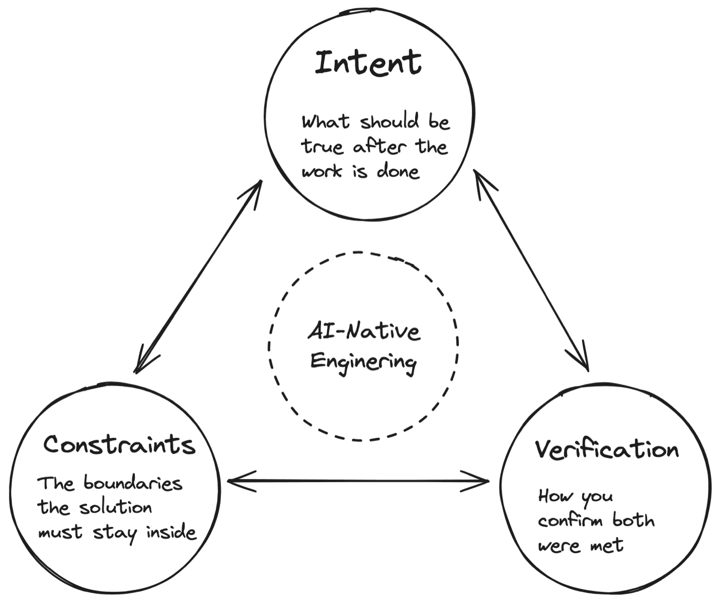 The three pillars of AI-native engineering (intent, constraints, verification) and how each informs the others bidirectionally.