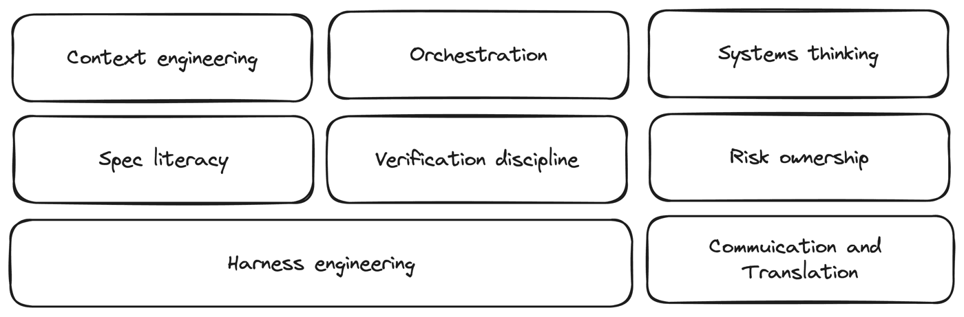 The eight skills that define AI-native engineering capability.