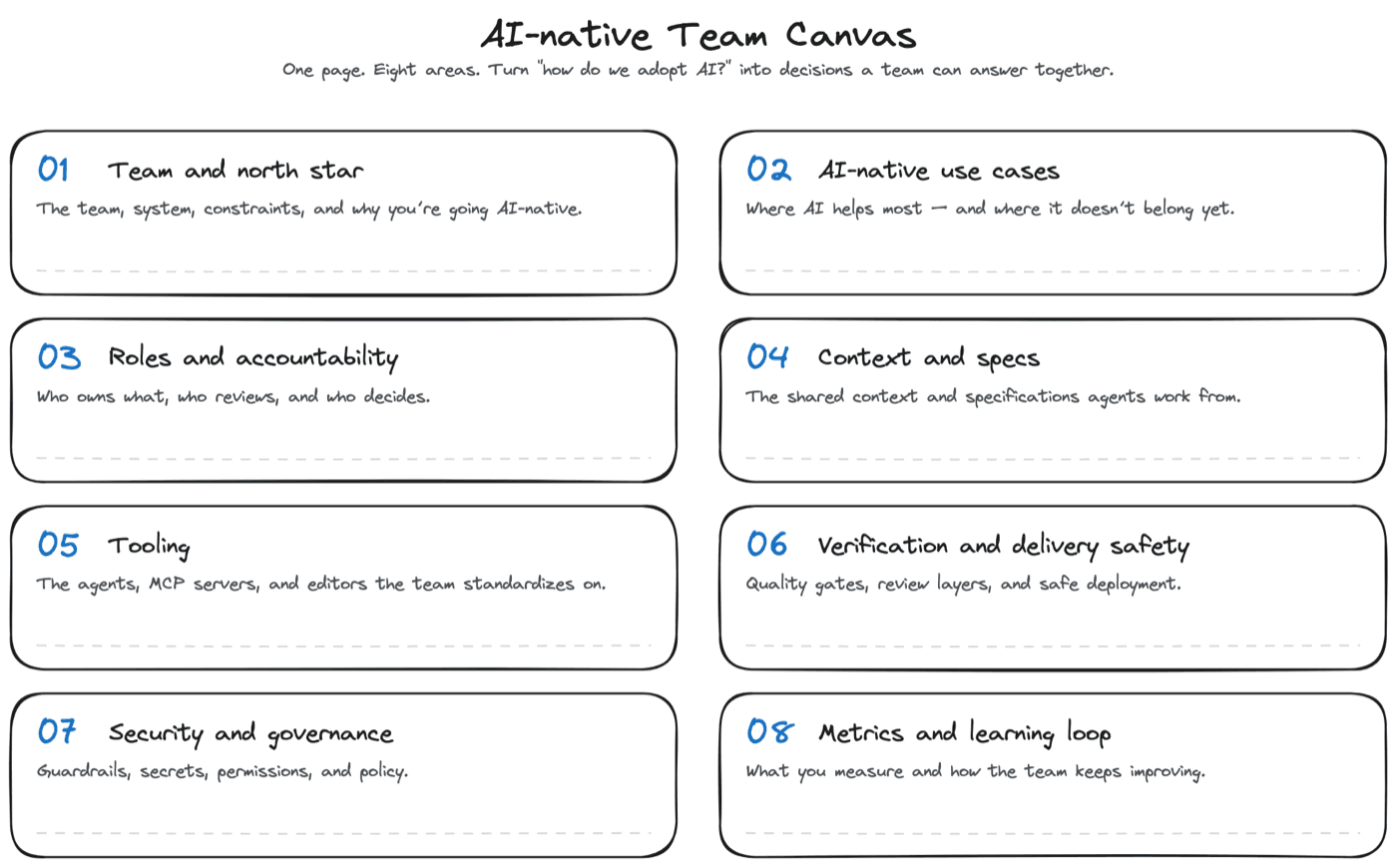 The AI-native Team Canvas: eight areas, turning "how do we adopt AI?" into a set of decisions a team can answer together.