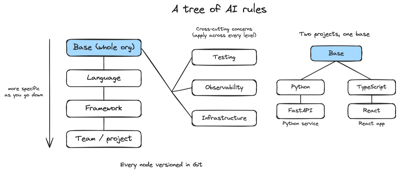 AI rules as a tree: a spine from a shared base down through language, framework, and team/project rules, with cross-cutting concerns--testing, observability, infrastructure--branching off to the side rather than stacking on top. Everything is versioned in Git, and different projects share the base while composing their own branches.