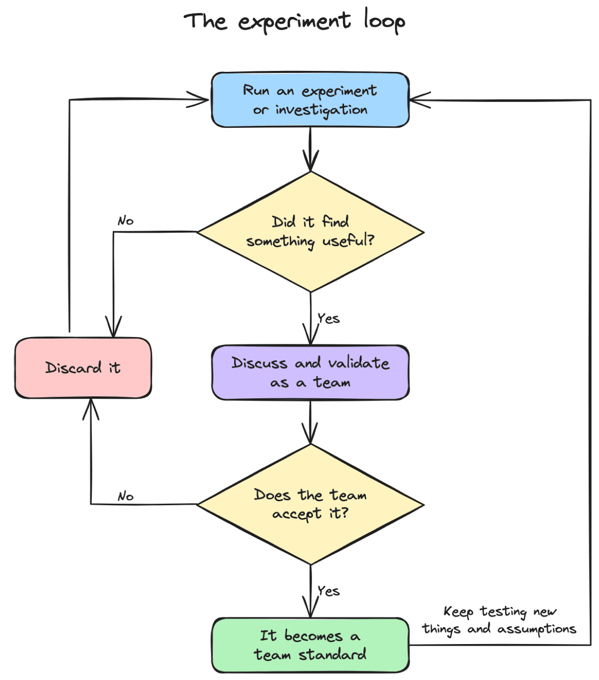 The experiment loop as a flow chart: run an experiment, and if it doesn't find something useful, discard it; if it does, the team discusses and validates it, and only if the team accepts it does it become a standard--then loop back and keep testing new things and assumptions.
