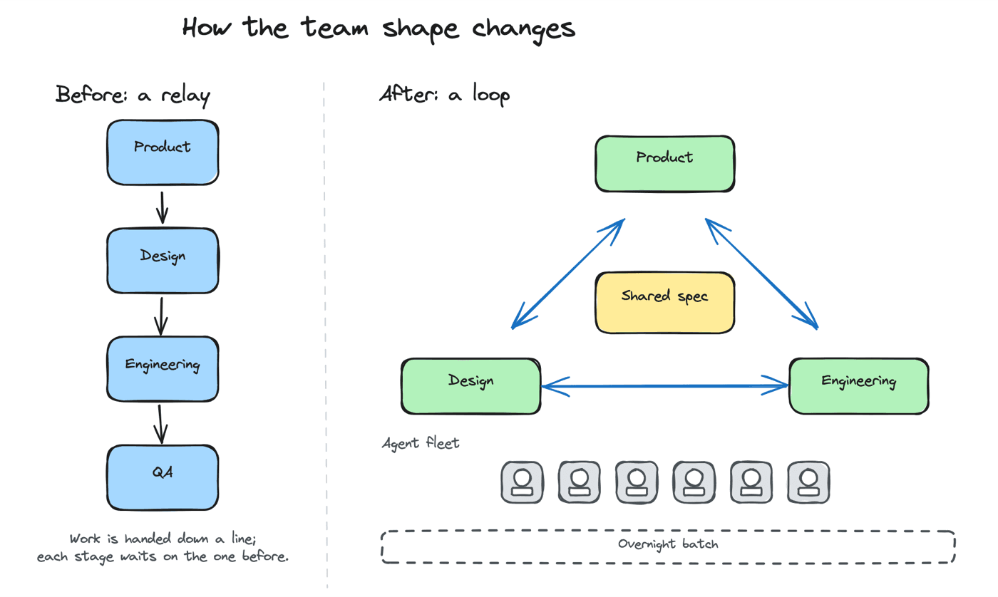 Before: Work moved in a straight relay from Product through Design to Engineering to QA. After: A tight loop of three roles working from a shared spec, with an agent fleet handling the mechanical work.