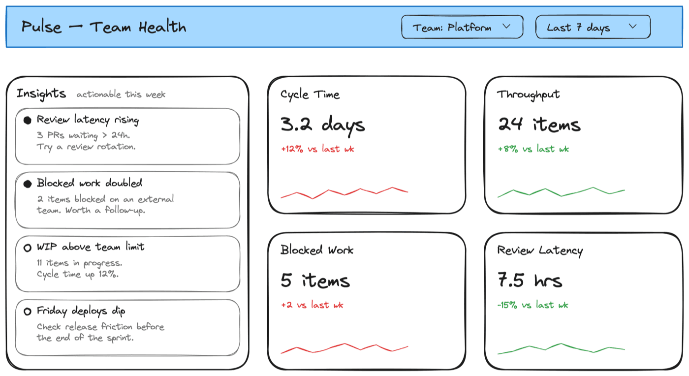 A low-fidelity mockup of Pulse: a catalog of team-health signals, one card per signal, aggregates only.