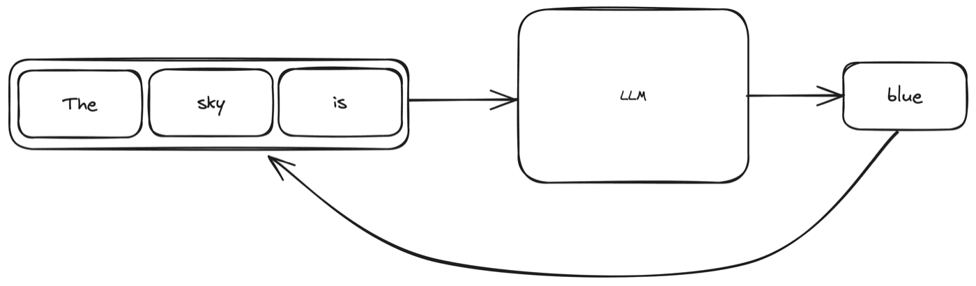 The model predicts one token at a time, each time conditioning on everything that came before.