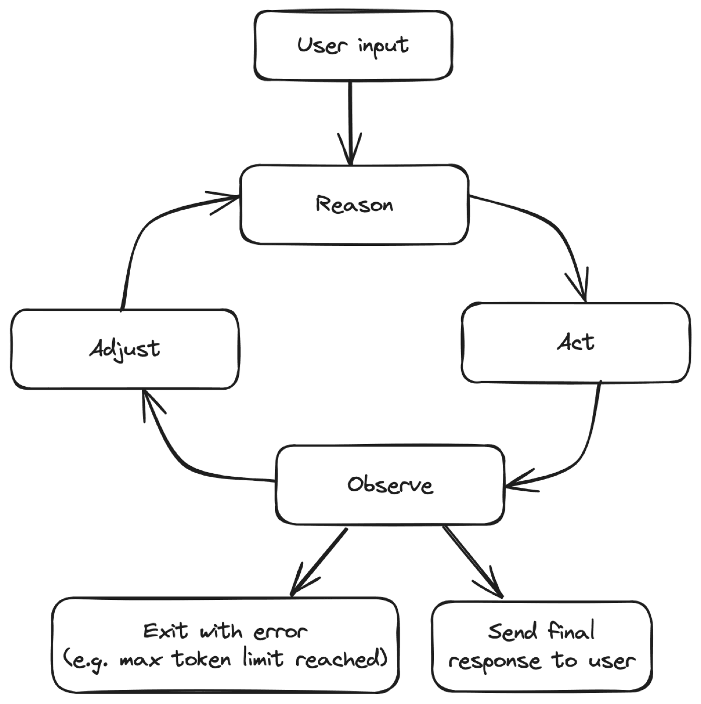 The agentic loop.