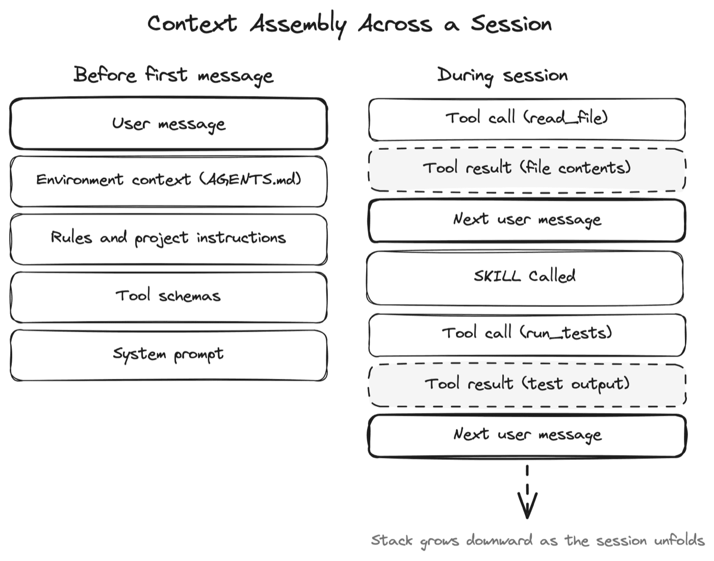 How context accumulates across a session. The static foundation is established before the first message; dynamic content (like tool calls, tool results, and follow-up messages) fills in as the session progresses.
