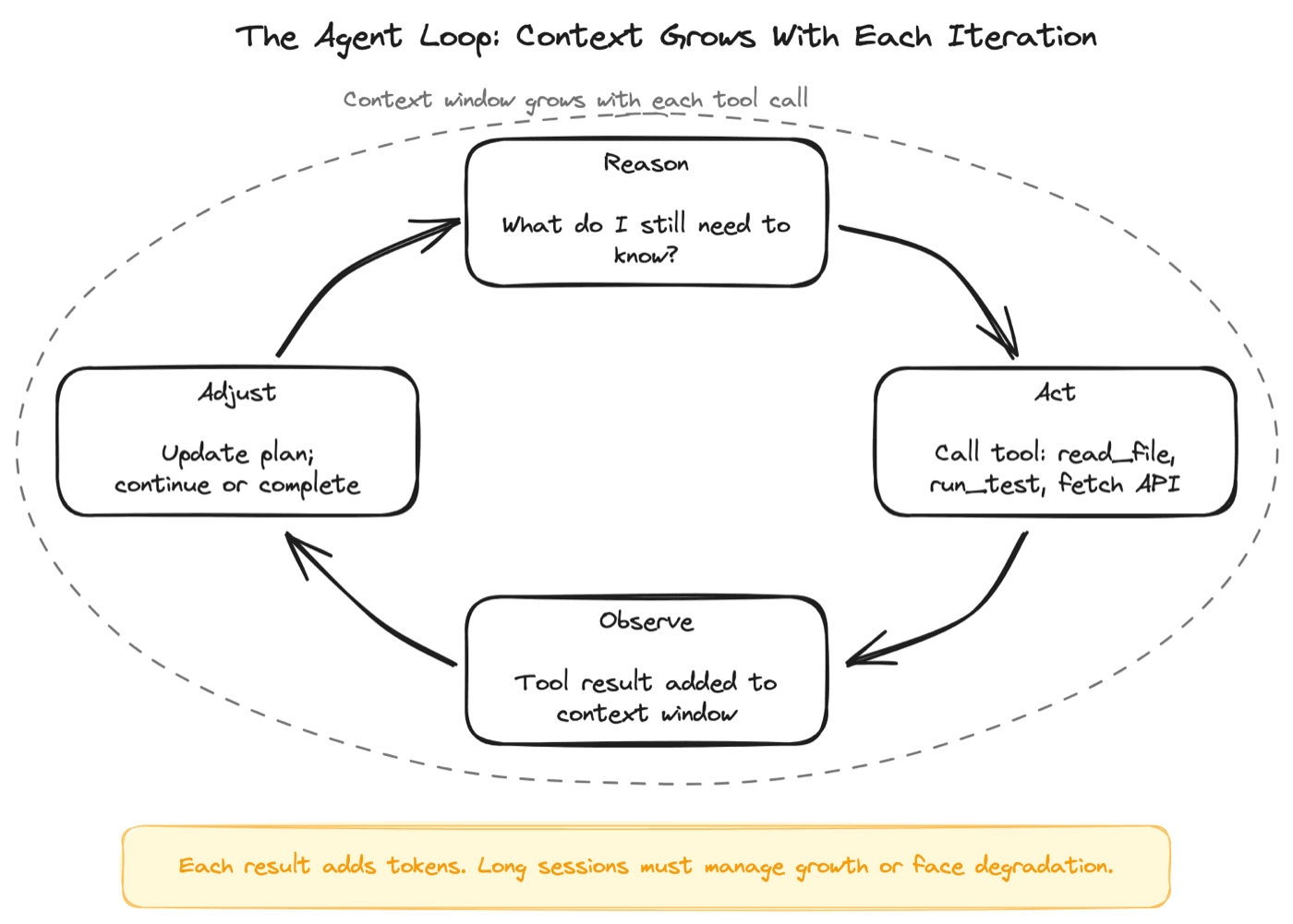 Each iteration of the agent loop adds tool results to the context window. The context grows with every action, and managing that growth is part of what context engineering addresses.