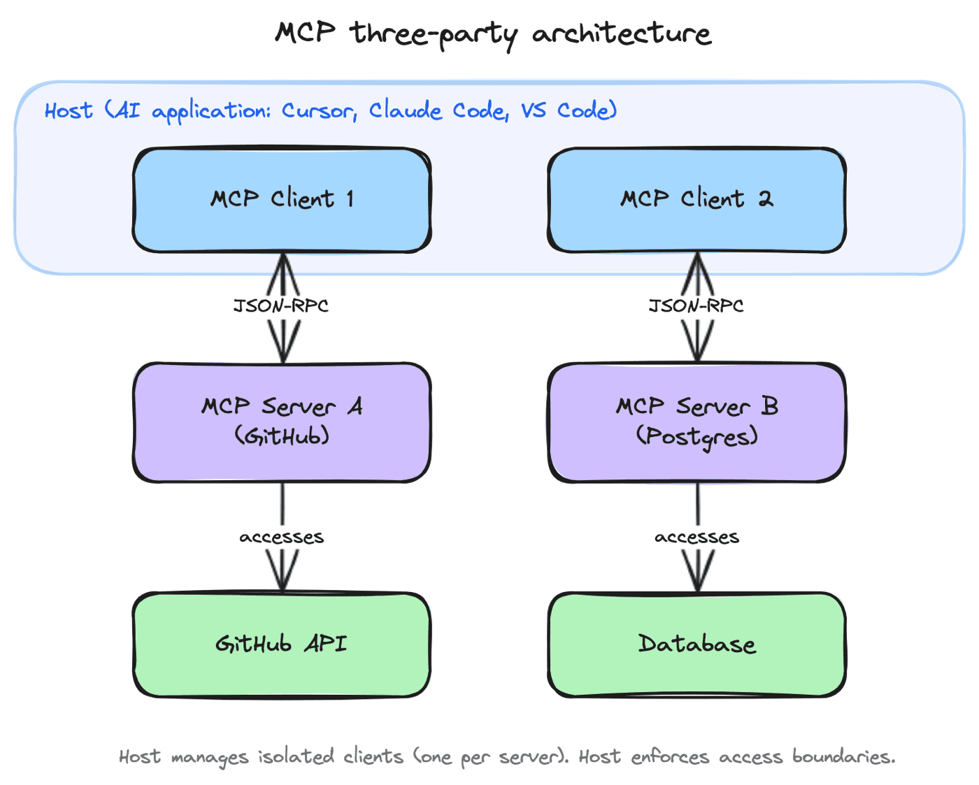 The MCP three-party model: The host manages isolated clients, one per server, and each server provides tools, resources, or prompts. The host enforces what each client can access.