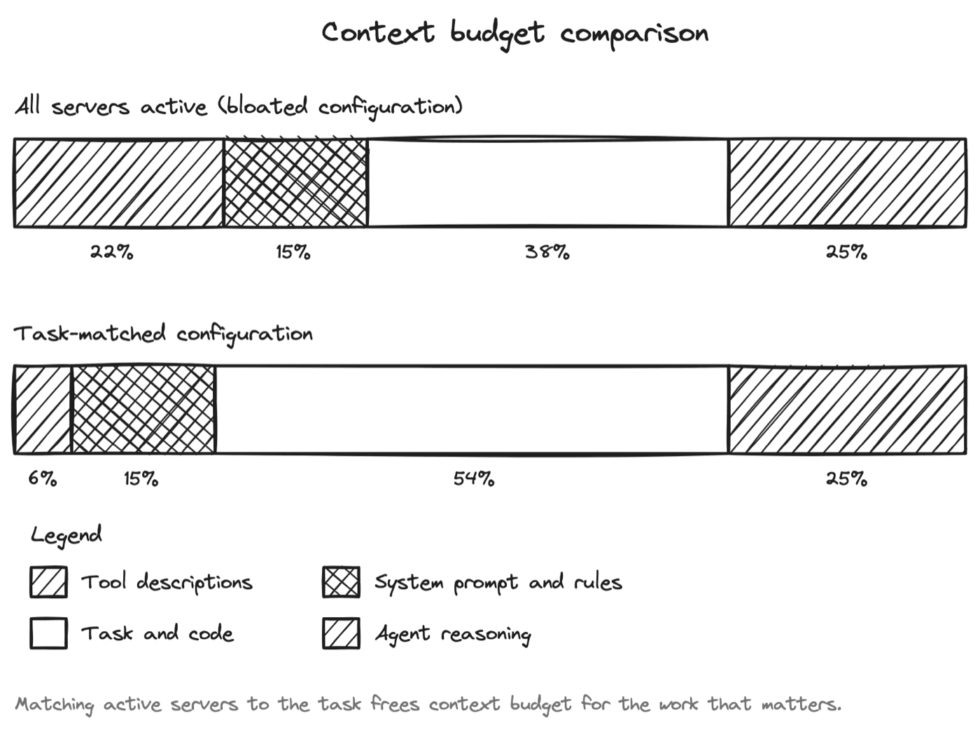 A task-matched configuration can return more than 15% of context budget to actual task content by removing tool descriptions the agent doesn't need.