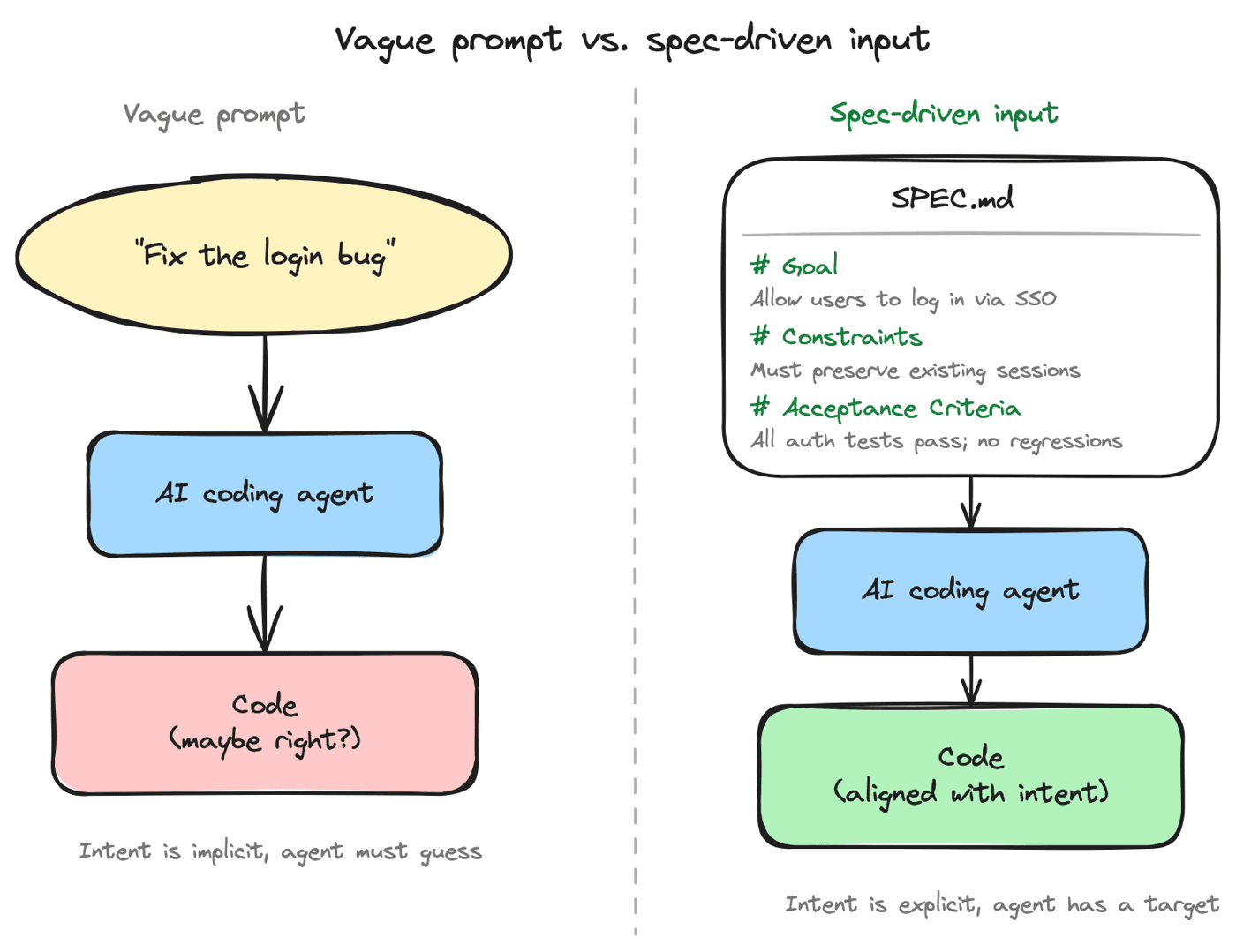 The contrast between vague prompts and spec-driven input to an AI coding agent.