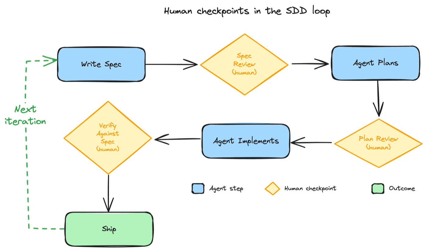 The Spec-Driven Development loop with human checkpoints.