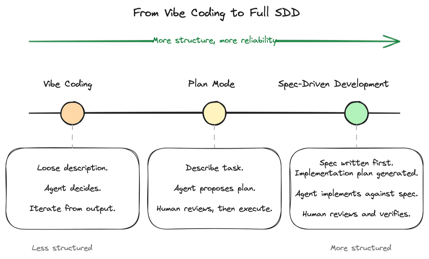 From vibe coding to full SDD: a spectrum of approaches ordered by structure and reliability.