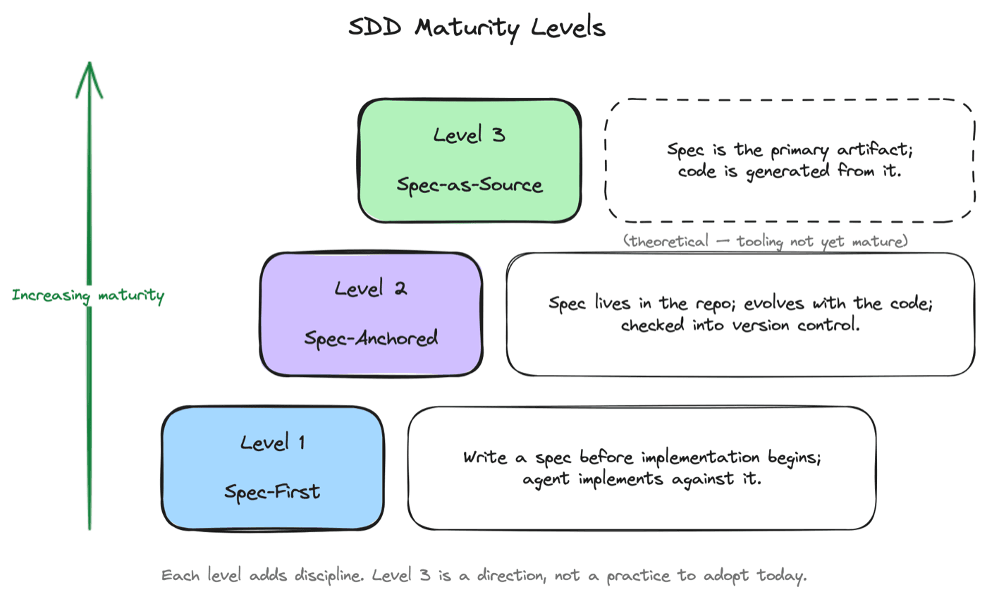 The three maturity levels of Spec-Driven Development: Spec-First, Spec-Anchored, and Spec-as-Source.