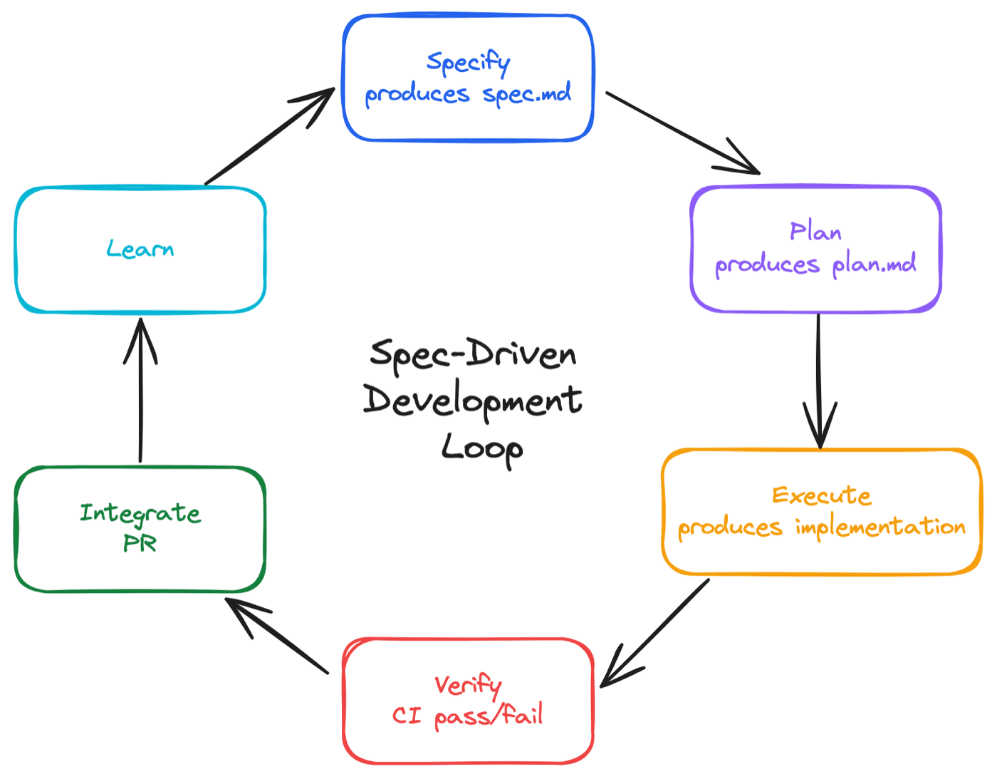 The six-phase SDD loop and its durable artifacts, with mandatory human checkpoints between Specify/Plan and Verify/Integrate.