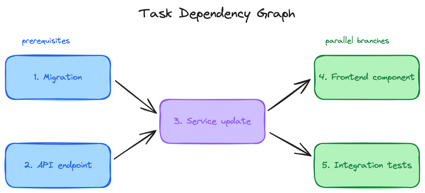 A task dependency graph showing two parallel prerequisites, a shared downstream task, and two independent tasks that can run in parallel after it.