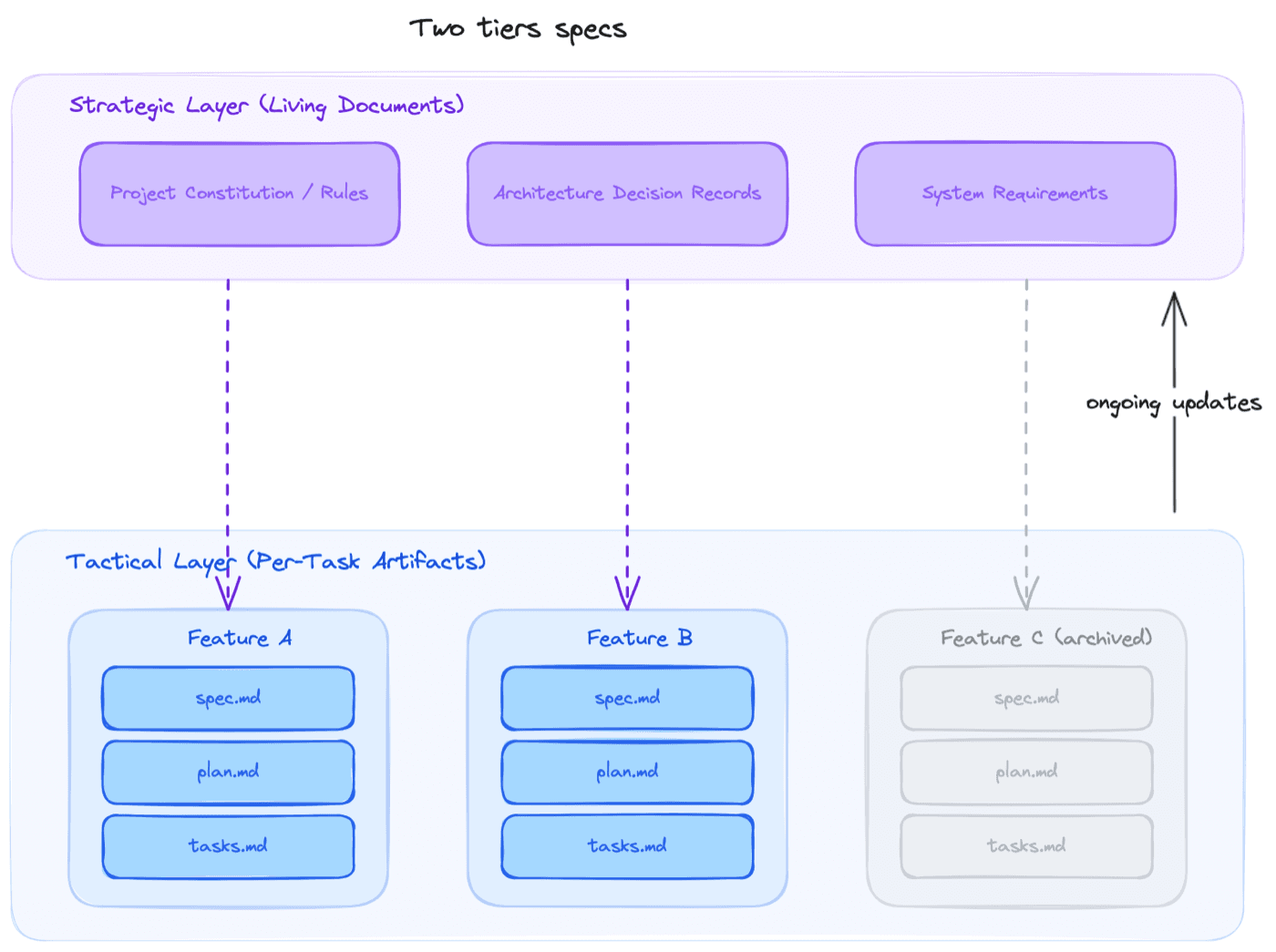 The two-tier spec lifecycle model: a strategic layer of living project documents on top, with per-task tactical artifacts below.