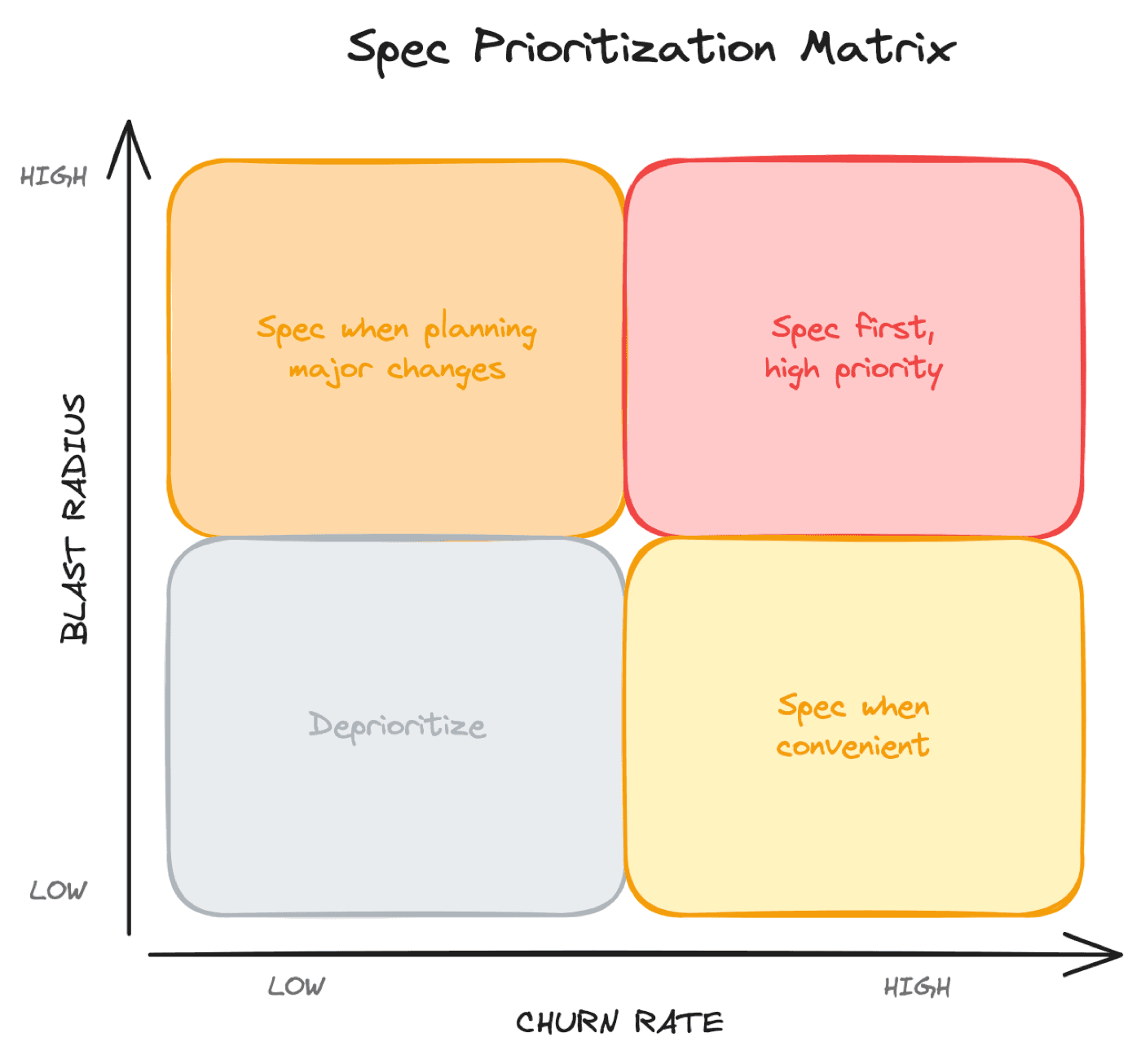 A 2x2 prioritization matrix for brownfield speccing, plotting modules by churn rate against blast radius.