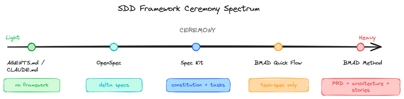 The SDD framework ceremony spectrum, from lightweight conventions on the left to multi-agent enterprise frameworks on the right.