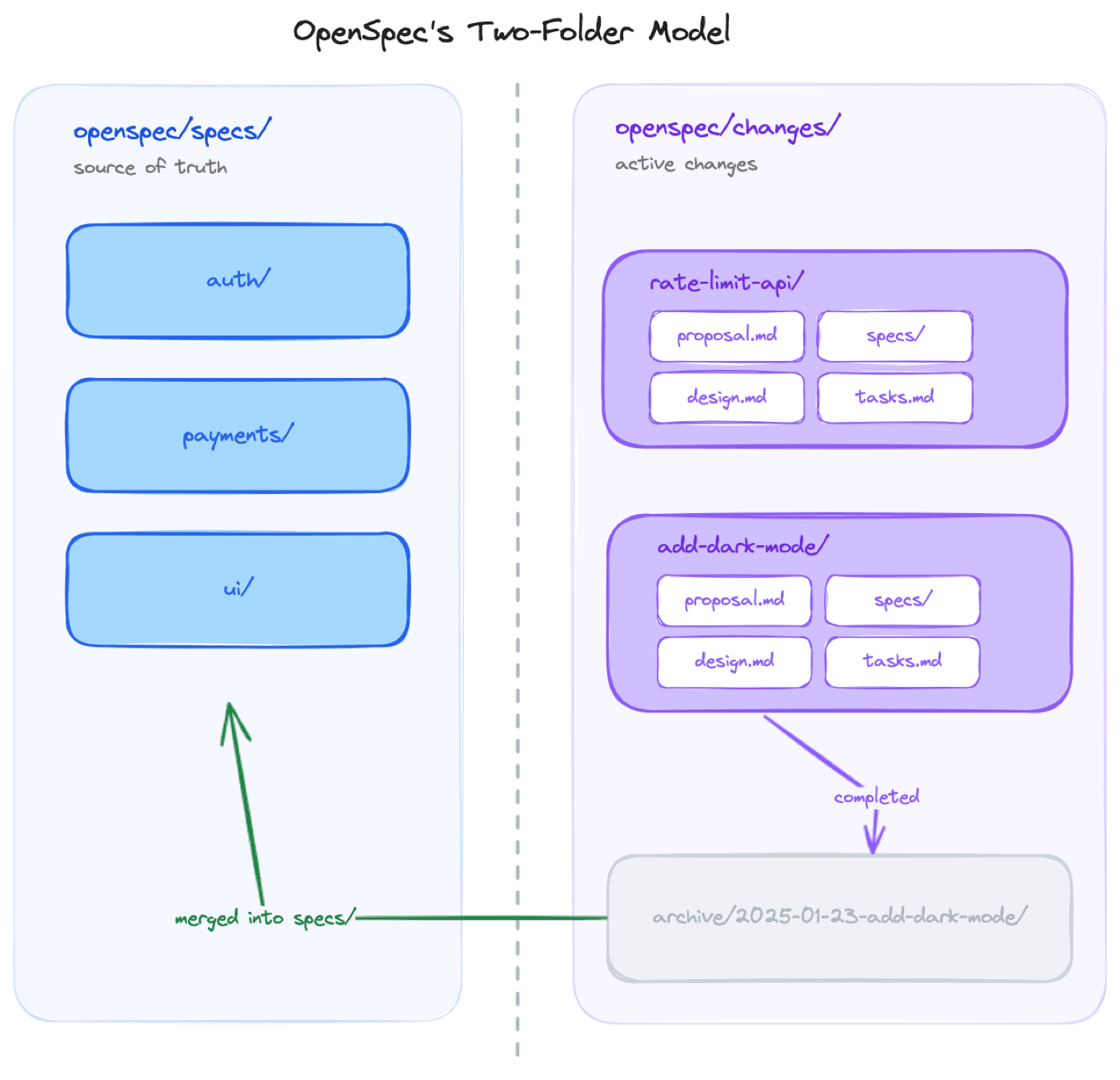 OpenSpec's two-folder model separates the system's current behavior in `specs/` from proposed modifications in `changes/`, with archived changes merging back into the source-of-truth specs.