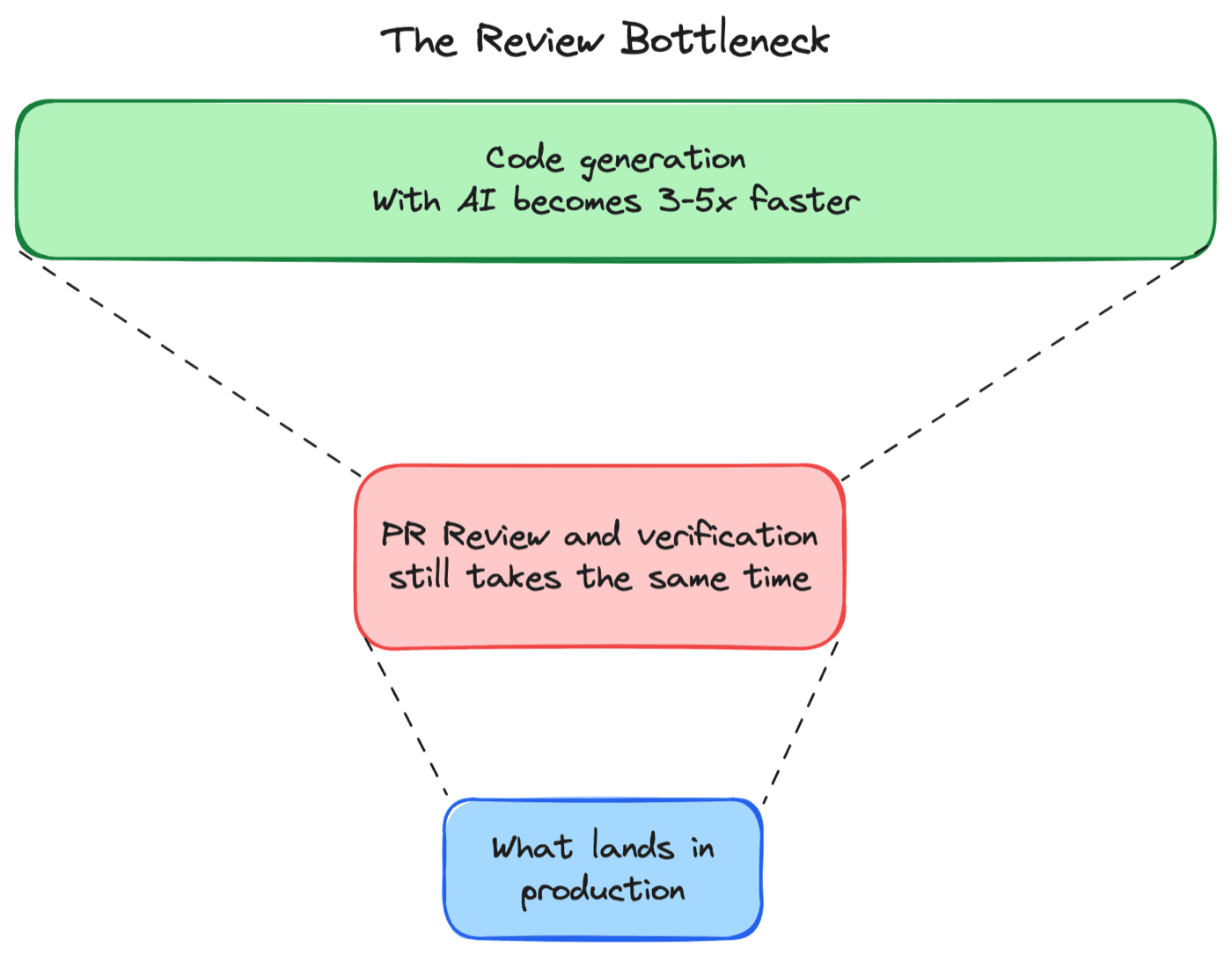 The bottleneck has moved. Verification is now the constraint.