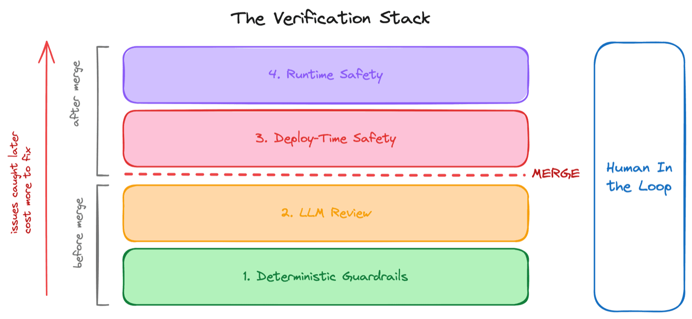 Four automated layers do the mechanical work; the human in the loop steers the pipeline from outside it.