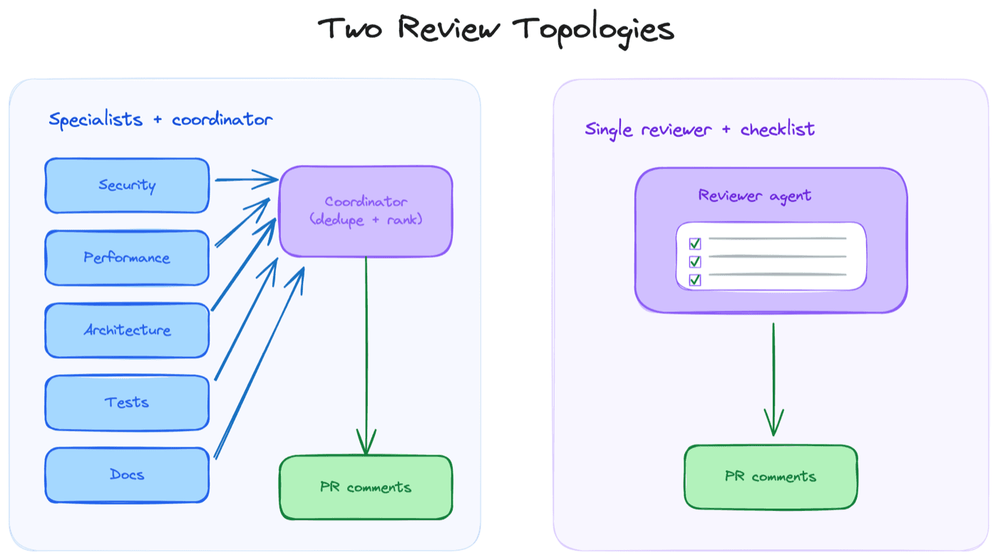 Two ways to organize LLM review. Start simple; specialize where it pays off.