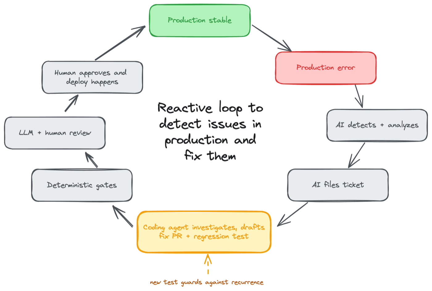The detect-to-fix loop. A production bug reenters the same verification stack as any other change, and leaves behind a test that prevents its return.