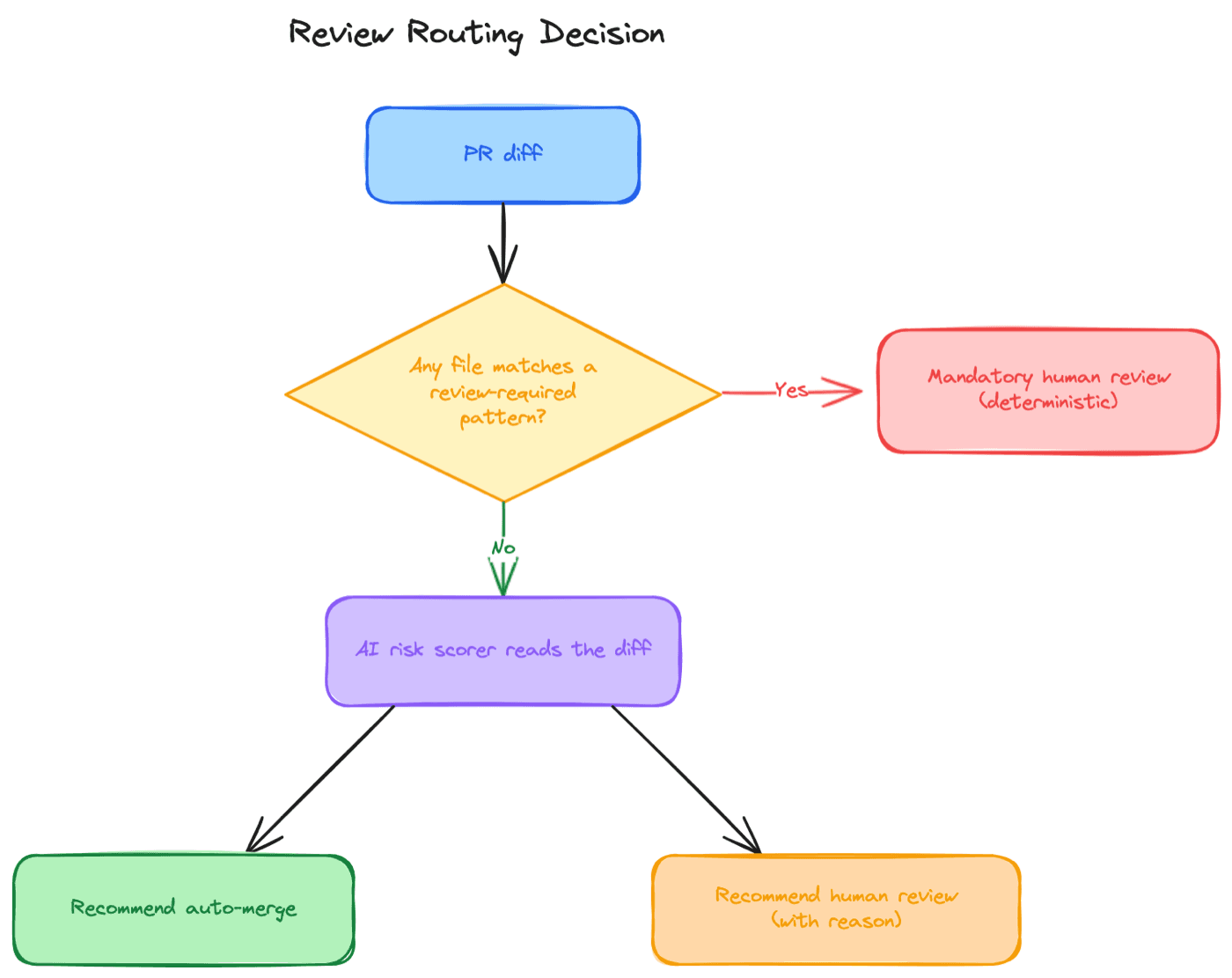 Two mechanisms decide every PR: a deterministic path gate, then the AI scorer for everything else.