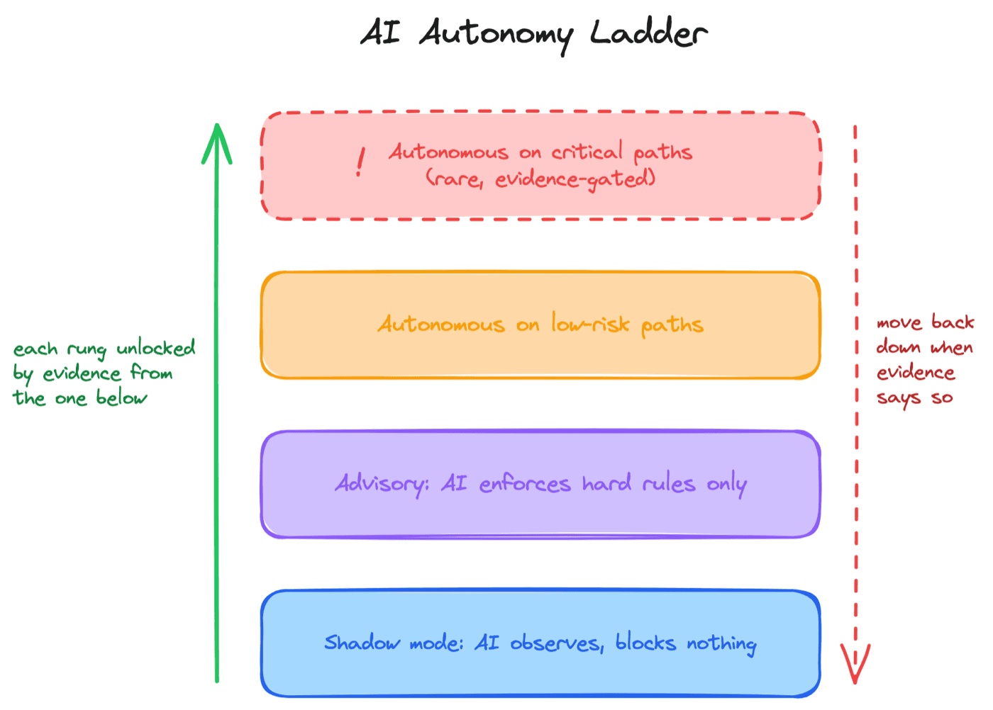 The trust ladder. Authority is earned one reversible step at a time, never assumed.