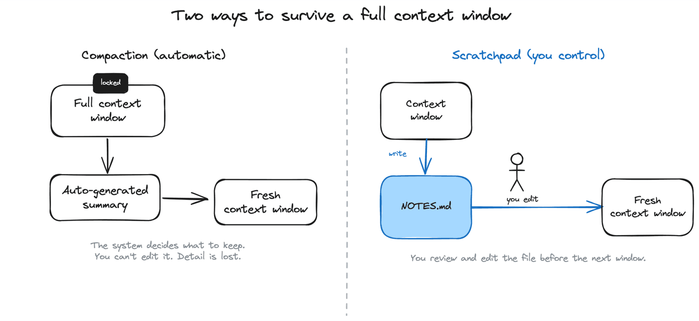 Compaction lets the system summarize your context in the dark; a scratchpad puts the same memory in a file you can read, edit, and carry into a fresh window.