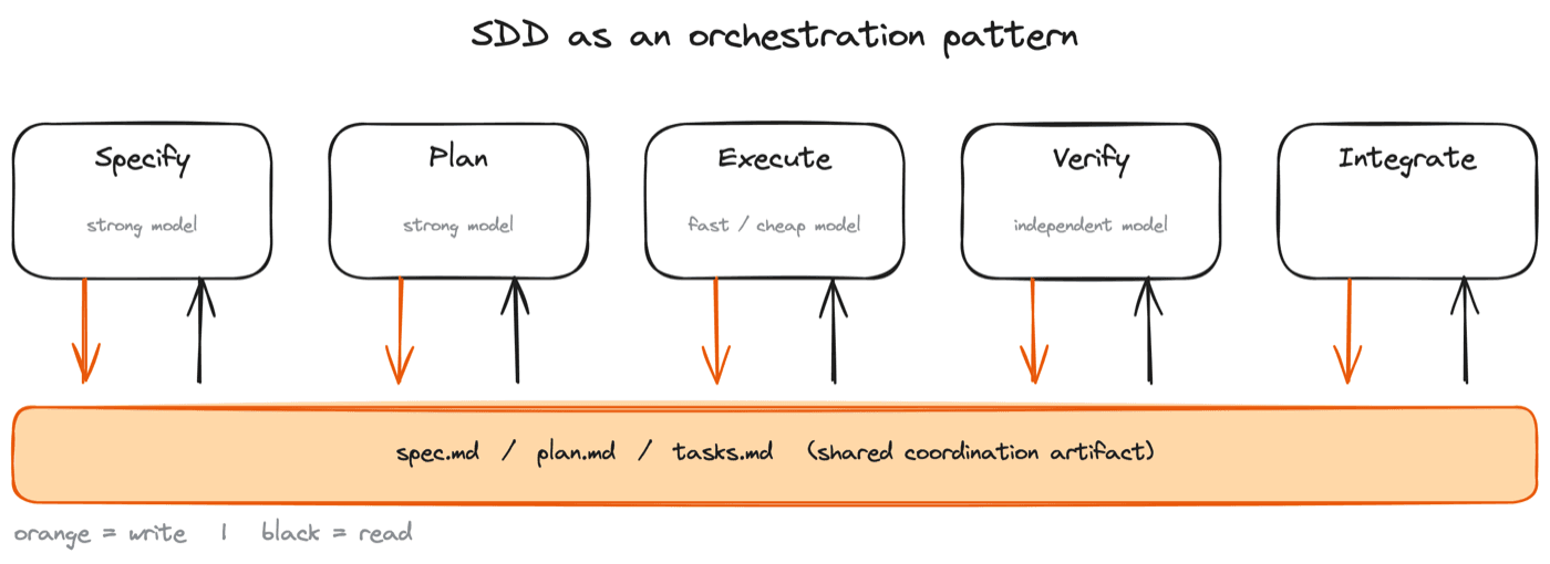 SDD treats the spec as a shared coordination artifact that every phase reads from and writes to, which makes it safe to run different phases on different models.