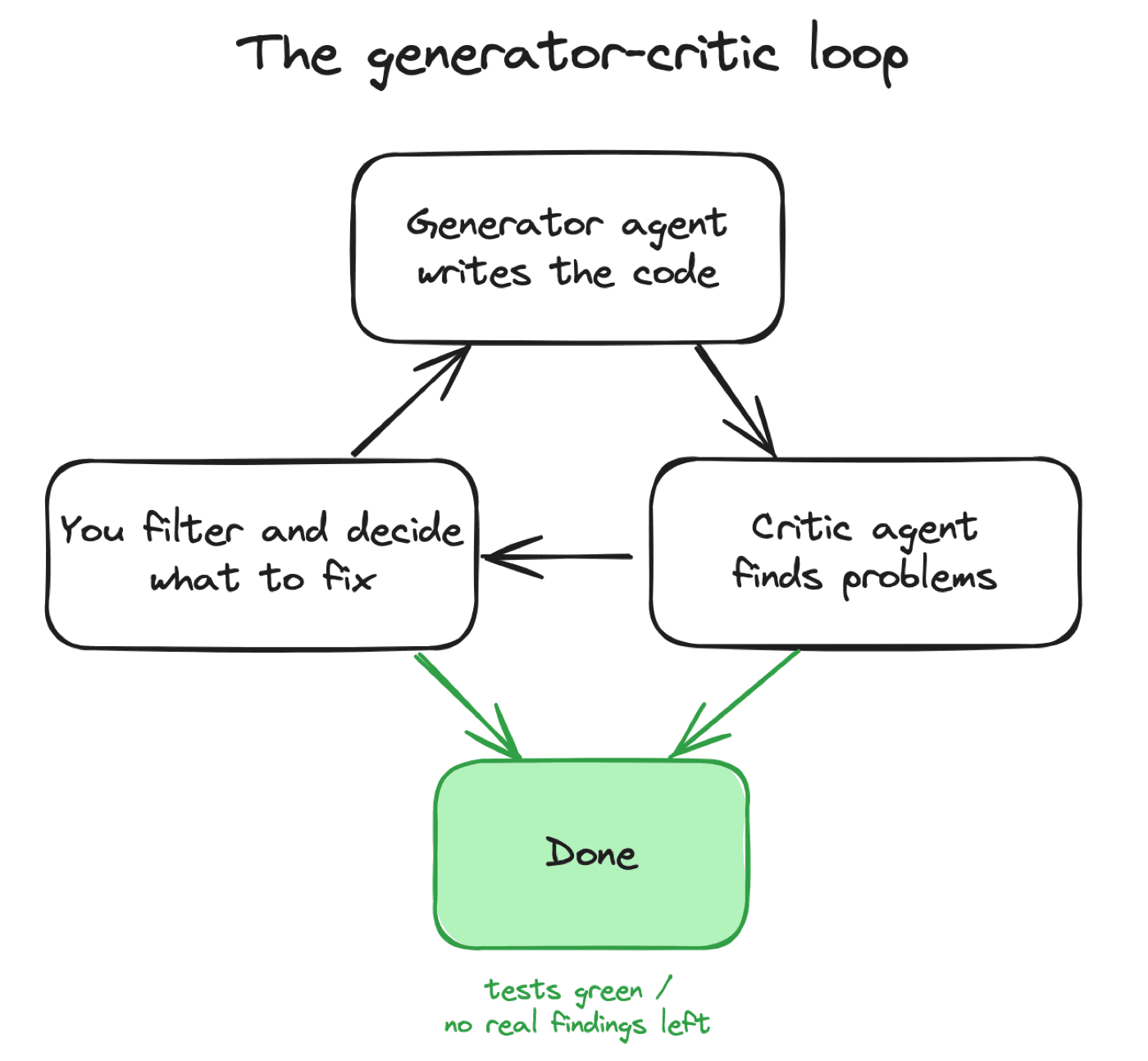 One agent generates, a separate agent critiques, you filter the findings, and the work loops back until it passes a clear bar.