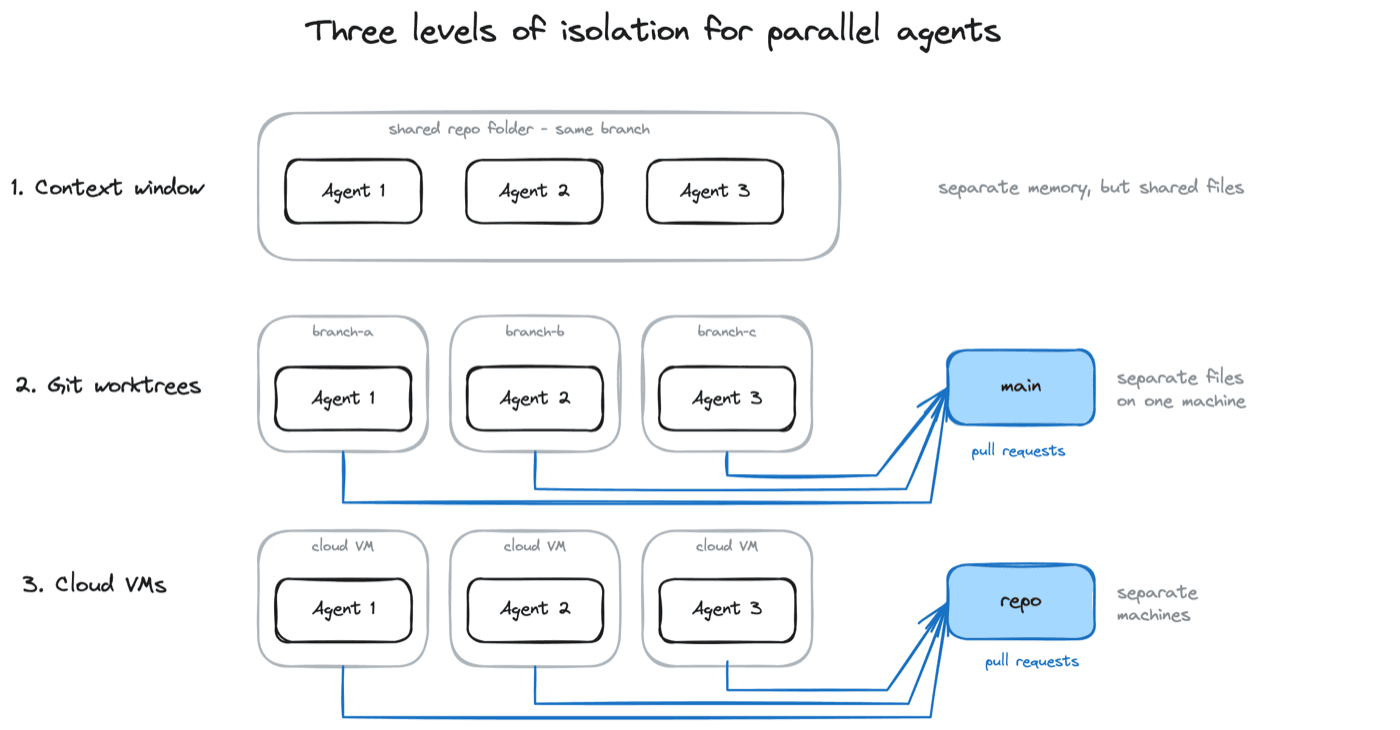 Three levels of isolation for running agents in parallel: separate context windows, separate worktrees on one machine, and separate cloud machines.