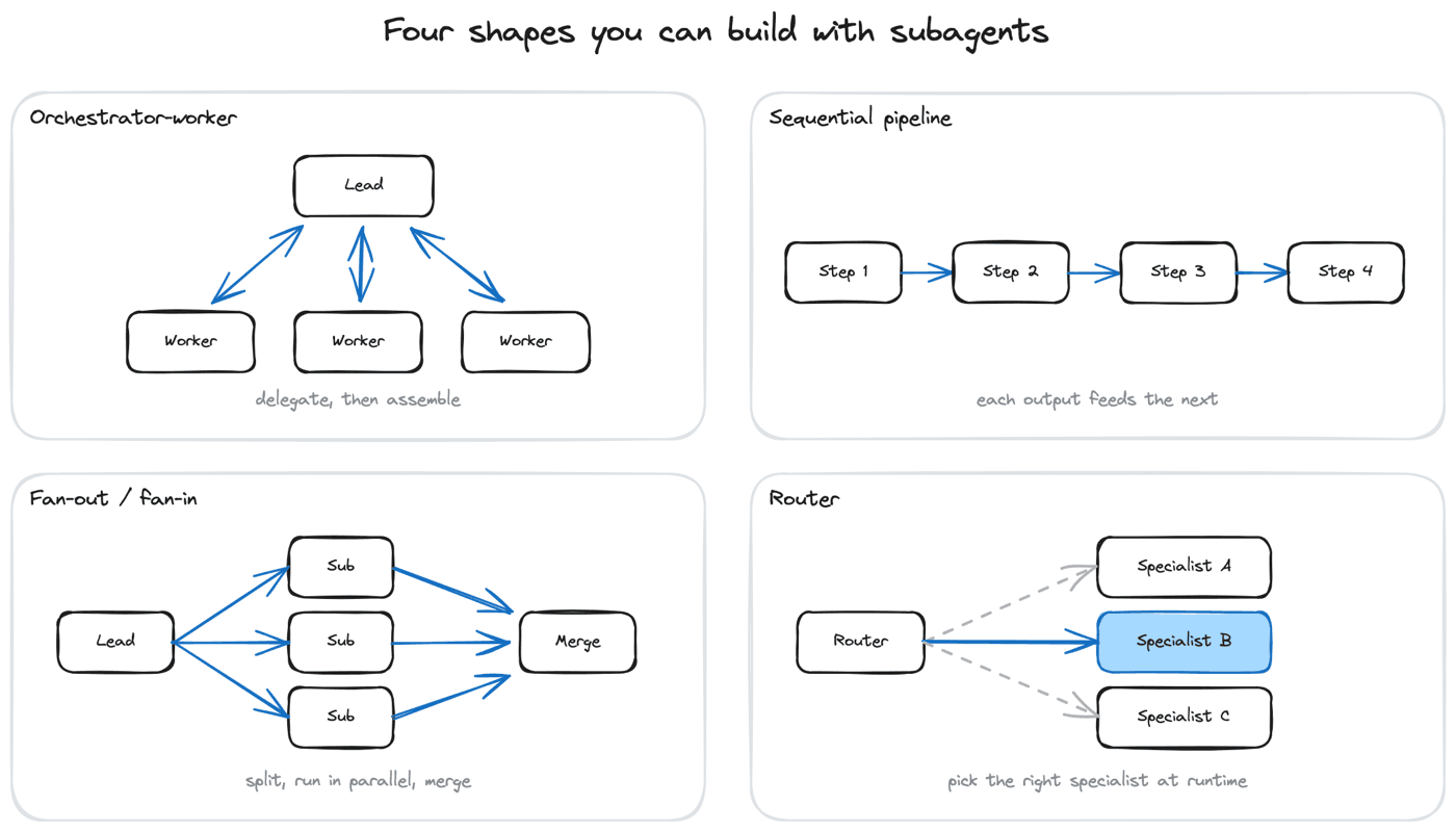 The same subagent building block arranged four ways: orchestrator-worker, sequential pipeline, fan-out/fan-in, and router.
