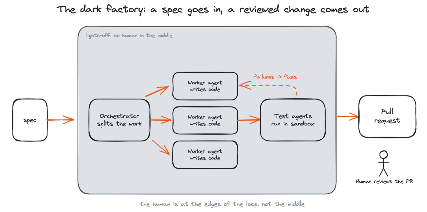 The dark factory assembles every pattern in this chapter into one self-running line: a spec goes in, agents plan, write, and test in a loop, and a reviewable change comes out.