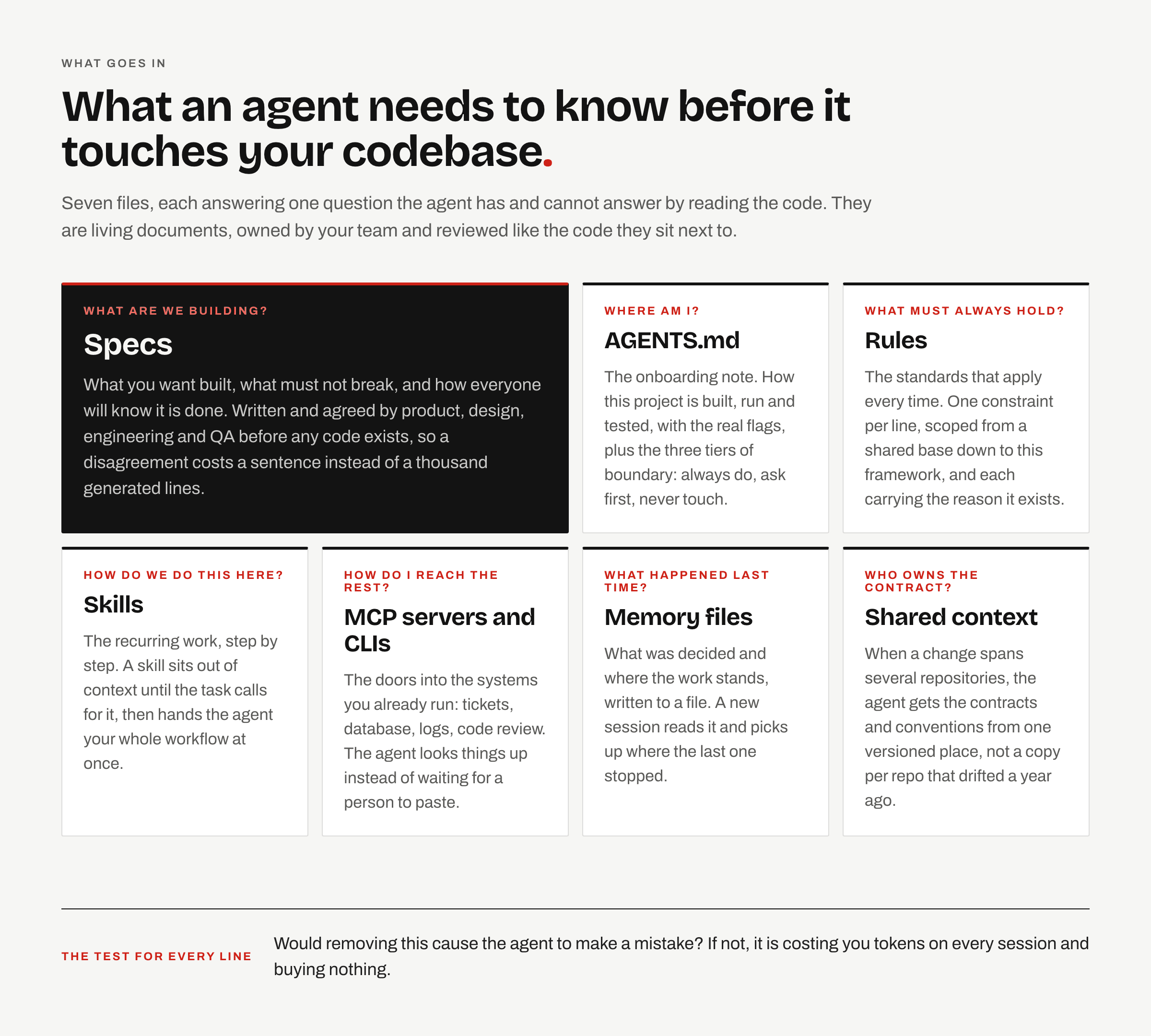 Seven context artifacts and the question each one answers: specs, AGENTS.md, rules, skills, MCP servers and CLIs, memory files, shared context