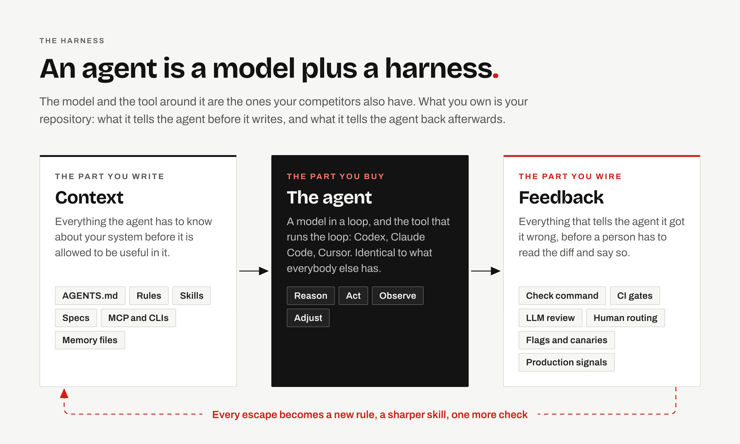 The harness around an agent: the context you write, the model and tool you buy, and the feedback you wire around them, with every escape feeding back into the context