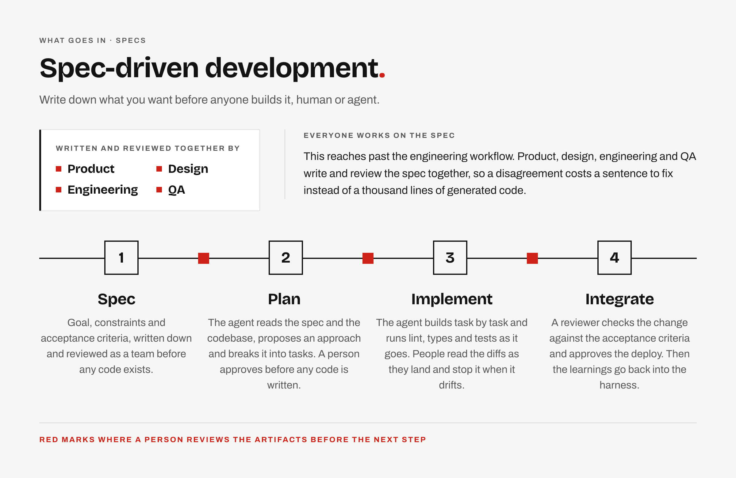 The spec-driven development loop: spec, plan, implement, integrate, with a human review point between each step