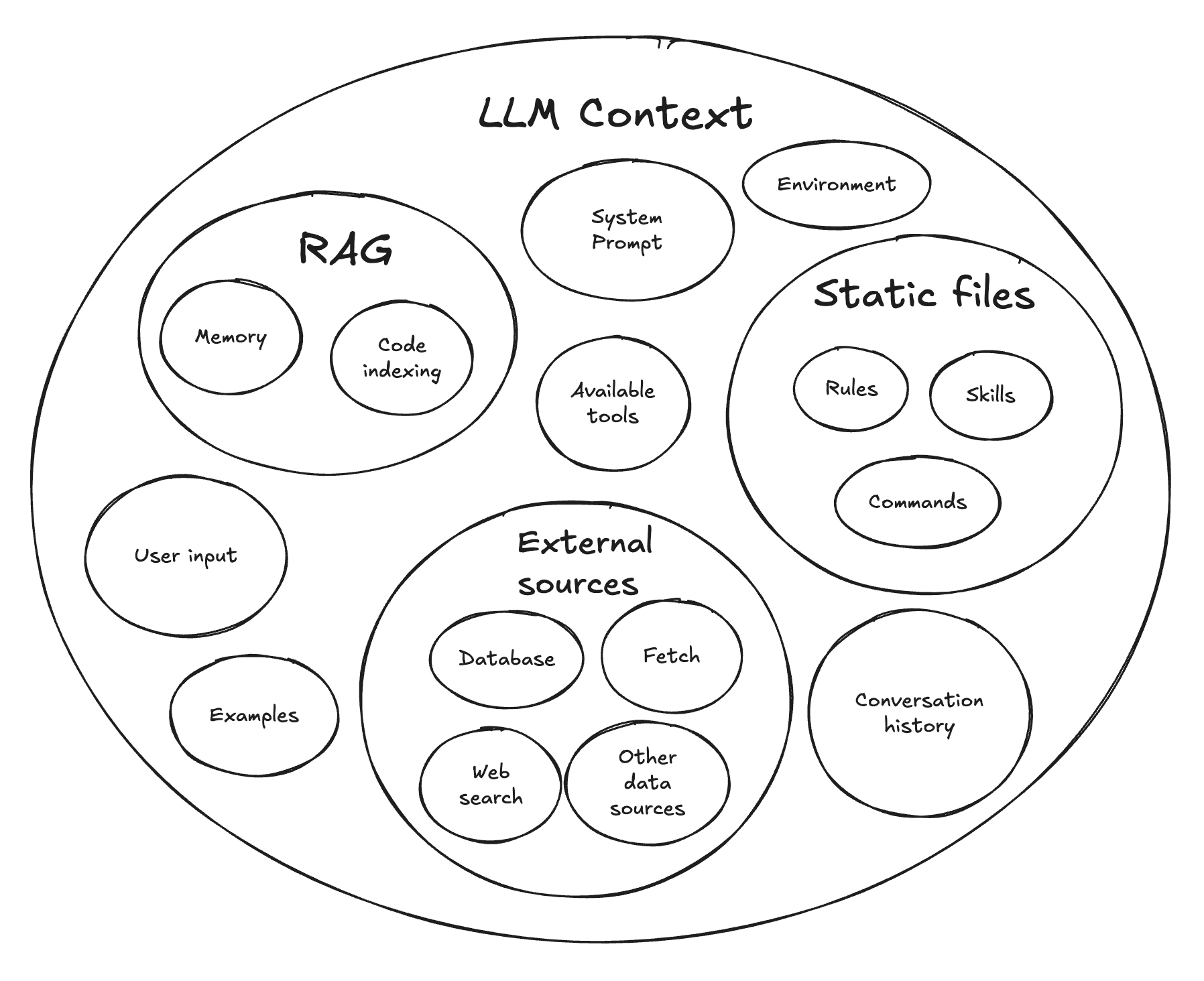 A map of the components that make up an LLM's context window