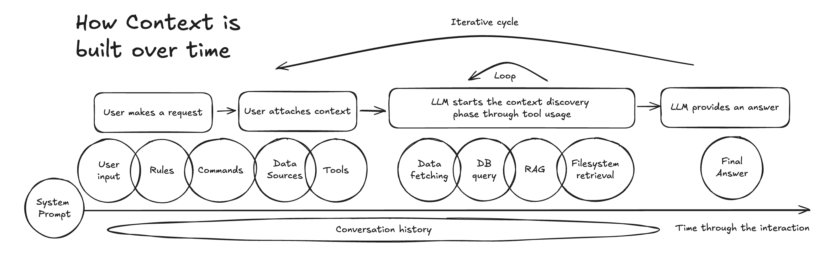 The lifecycle of a request through an agent: context assembly, planning, tool execution, reasoning loop, final answer