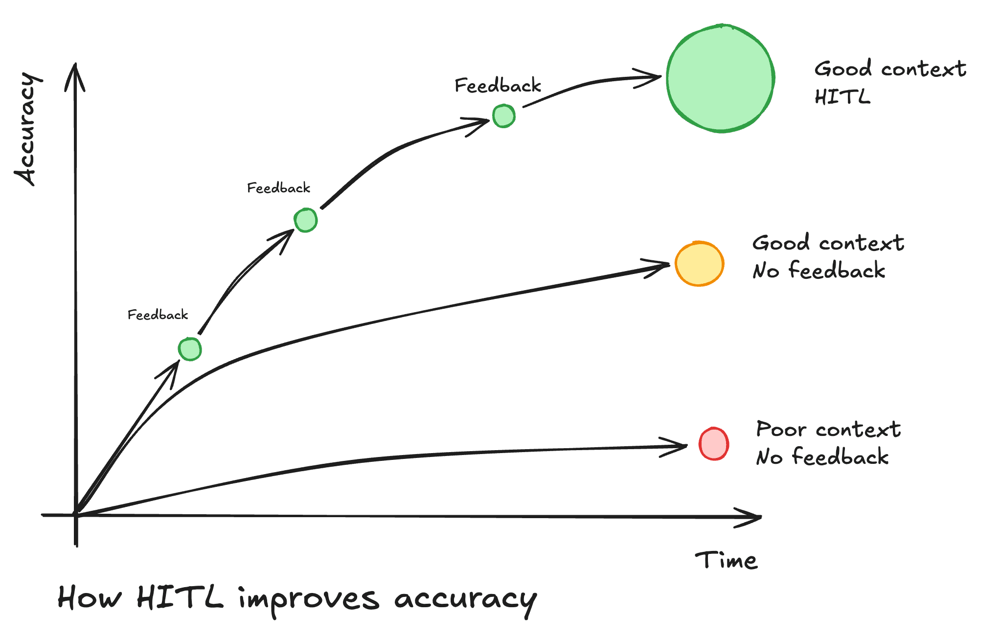 Accuracy over time: iterative feedback converging faster than a single long attempt