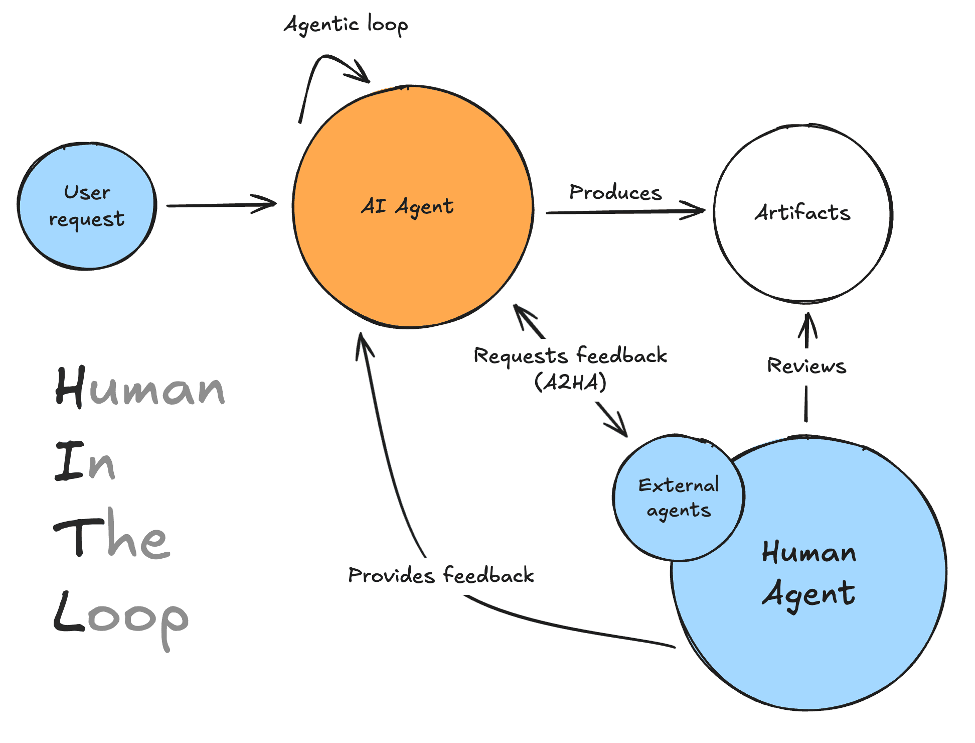 The perceive, decide, act, evaluate loop at the core of an agent