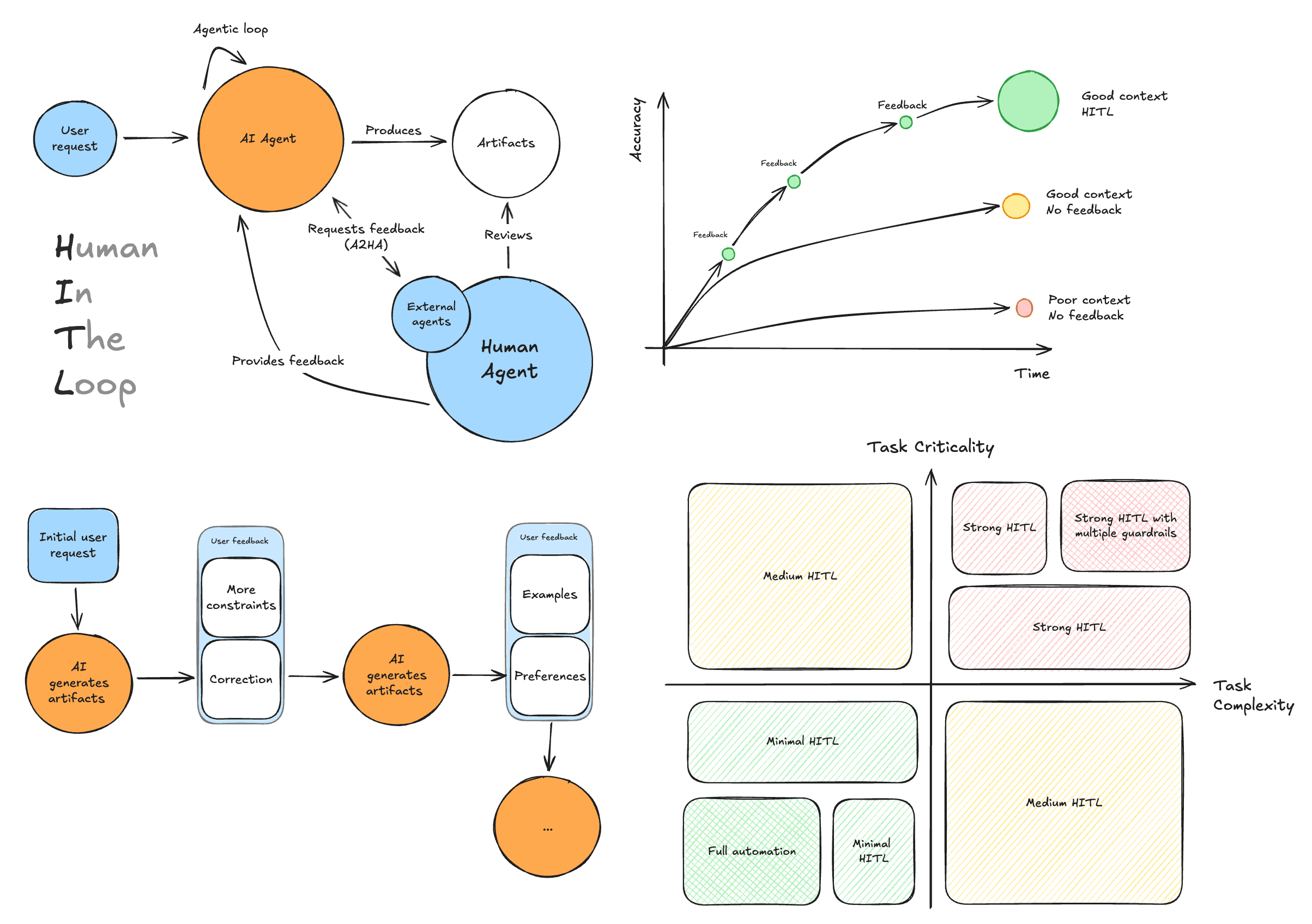 Human-in-the-loop — a person and an agent working the same loop