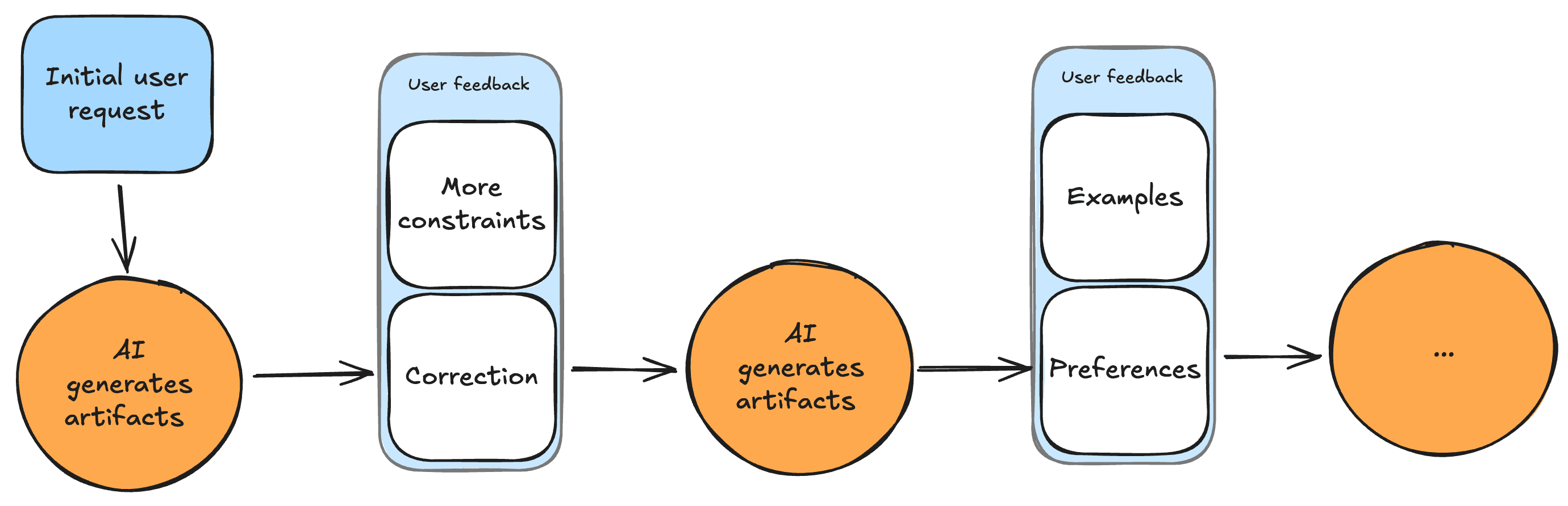 A feedback loop feeding human corrections back into an agent's context