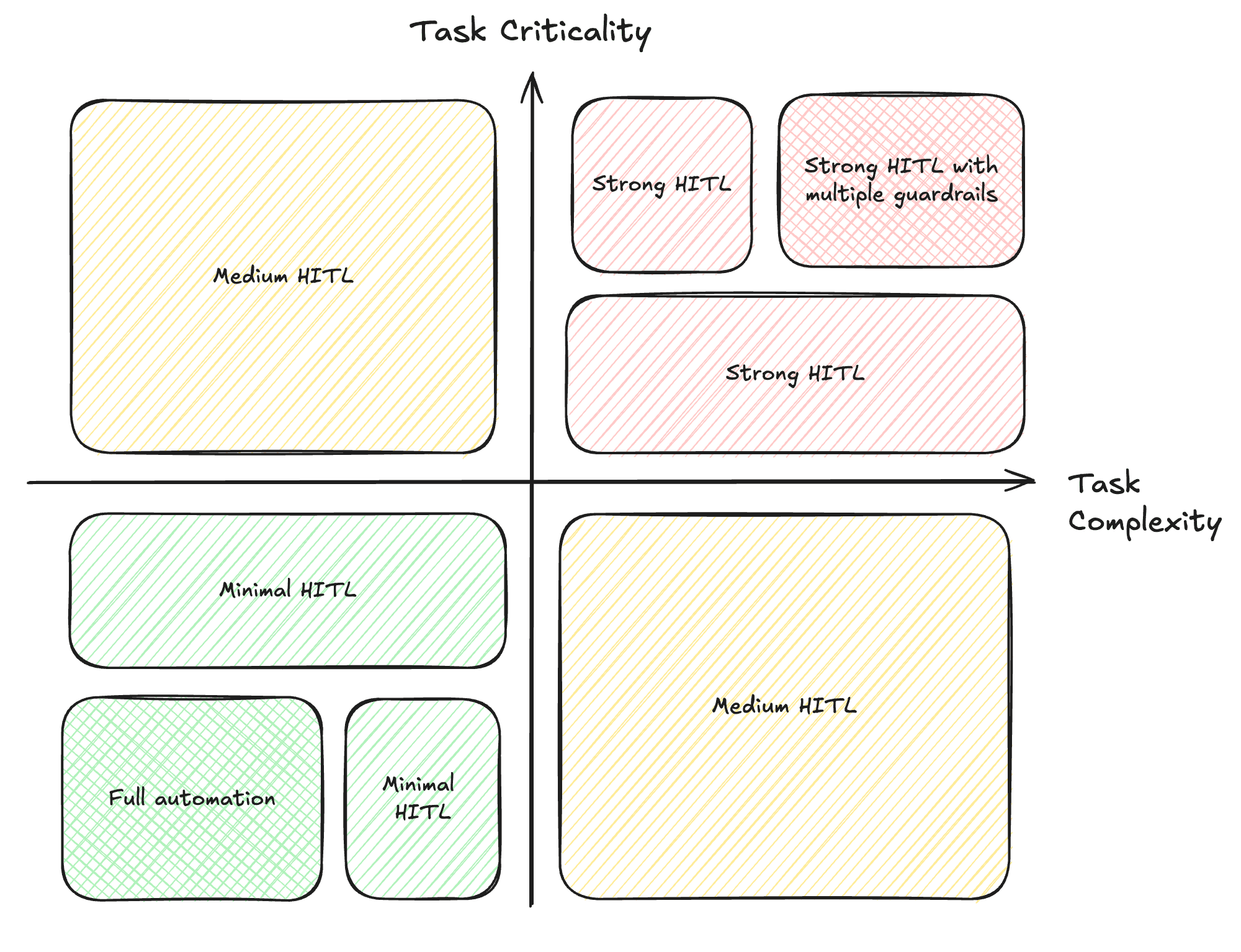 A matrix plotting review intensity against risk