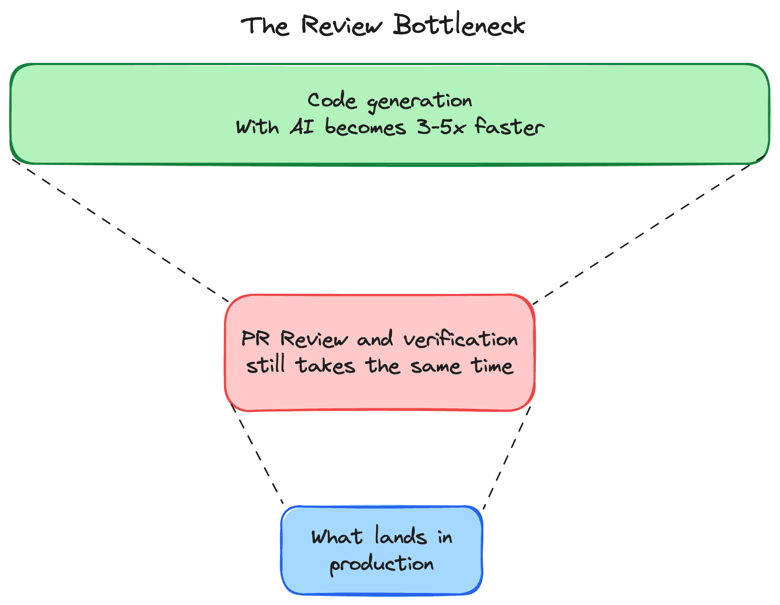 A funnel: fast AI code generation narrowing into a review step that has not got any faster
