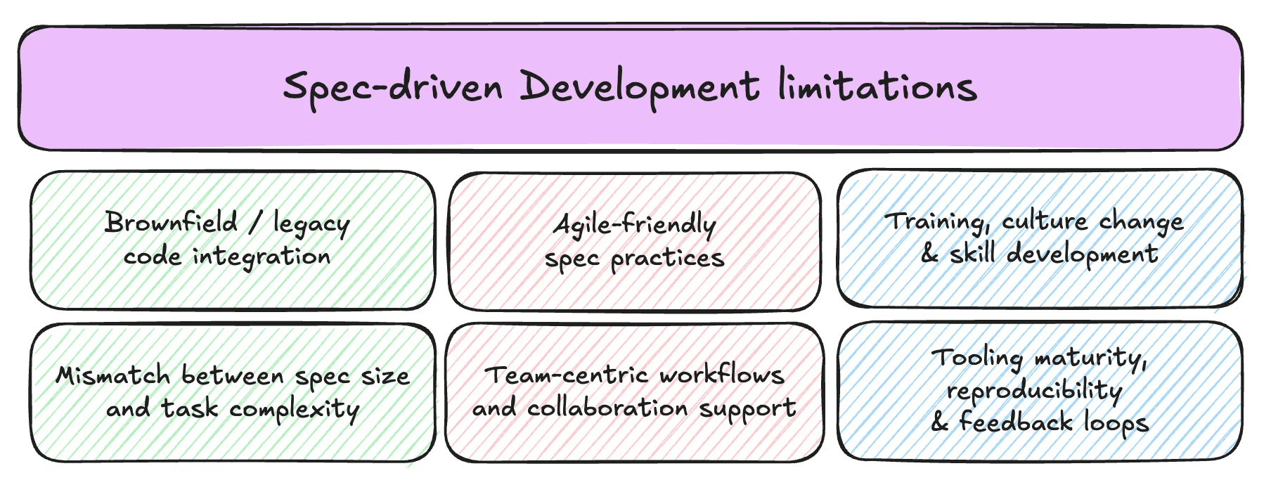 The open problems still facing spec-driven development