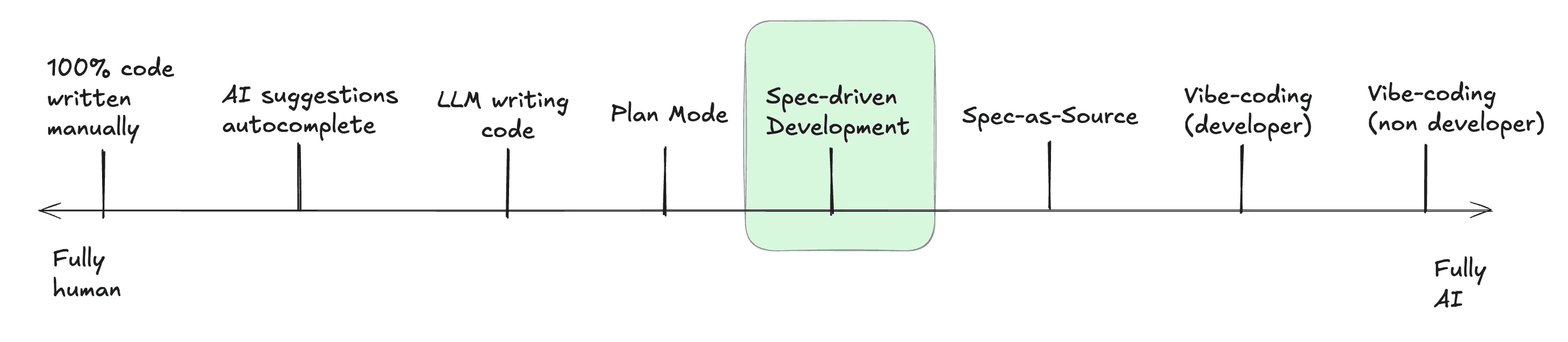 The principles of AI-native engineering