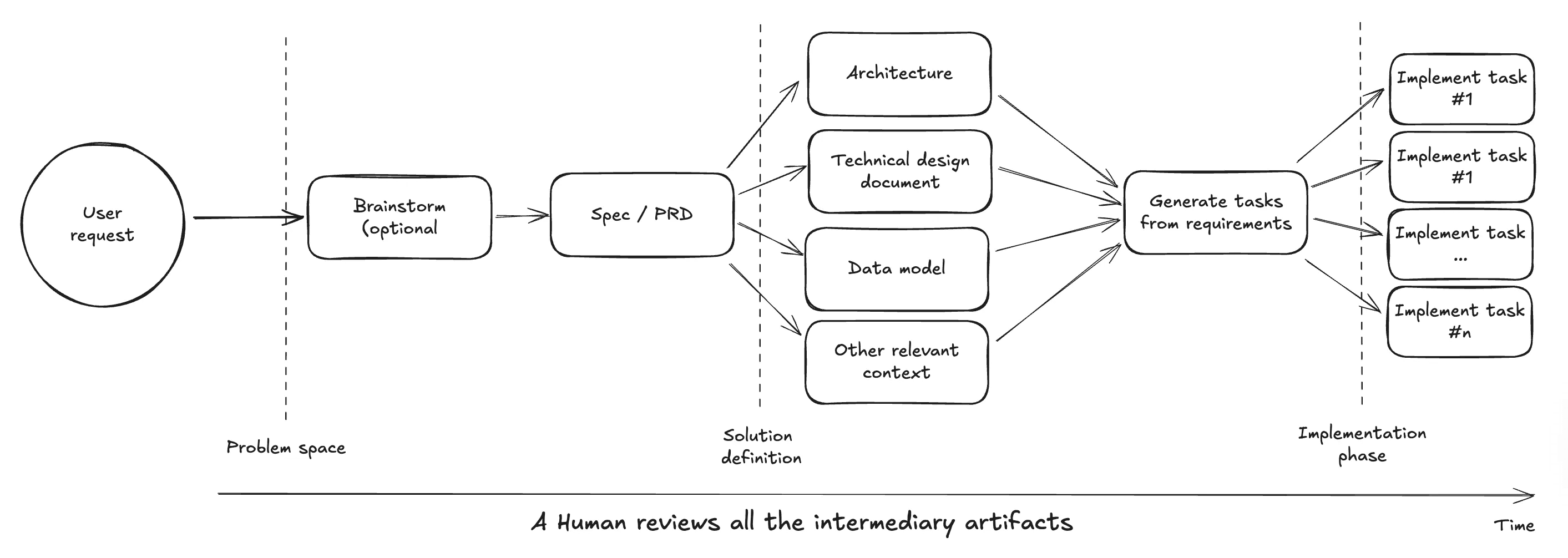 Spec-driven development — the specification as the driving artifact