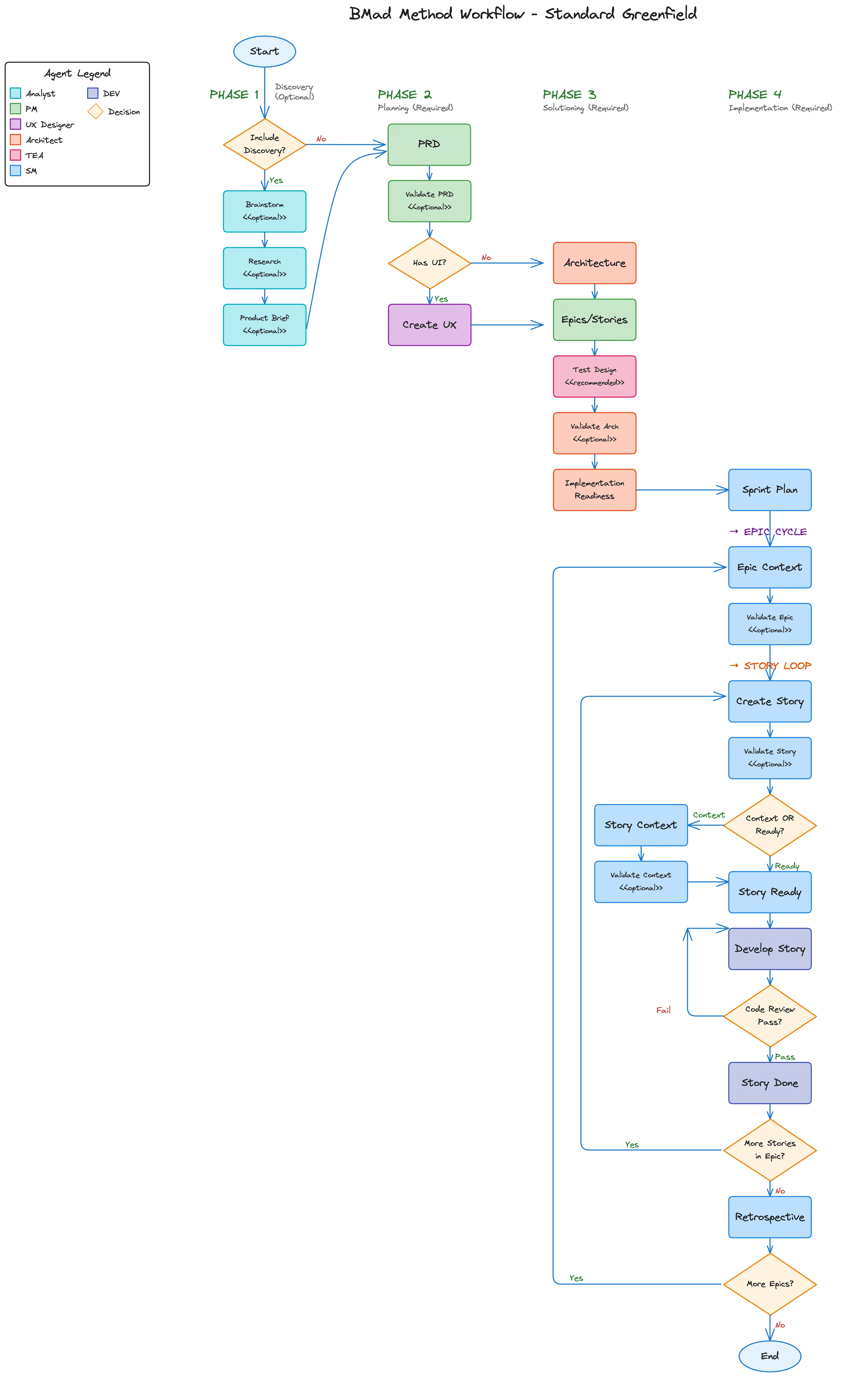 The BMAD Method workflow, from analysis through planning and solutioning to implementation